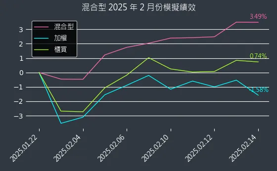 專題演算法選股：2025年2月模擬績效圖表