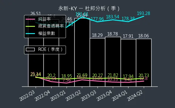 4557 永新-KY 杜邦分析