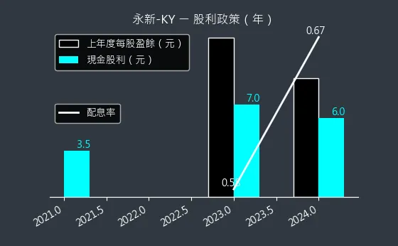 4557 永新-KY 股利政策