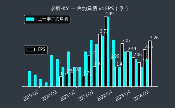 4557 永新-KY 合約負債