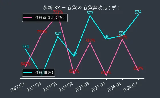 4557 永新-KY 存貨與存貨營收比