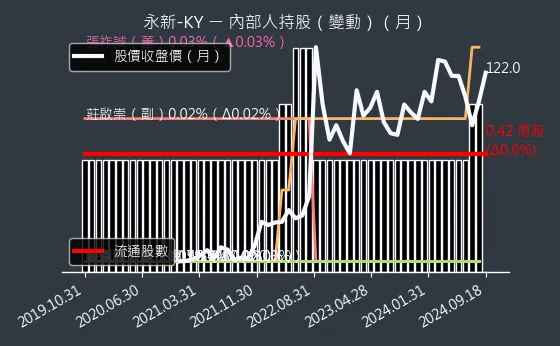 4557 永新-KY 內部人持股