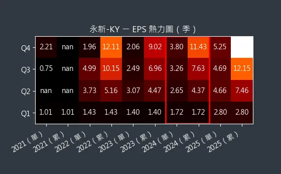 4557 永新-KY EPS 熱力圖