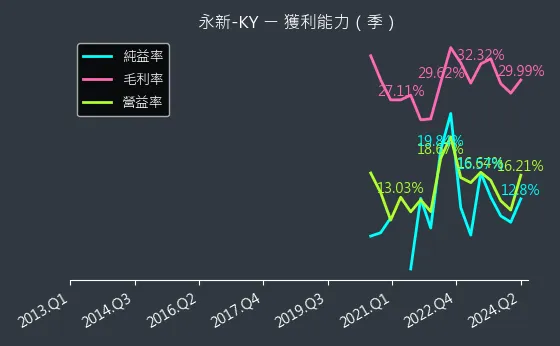 4557 永新-KY 獲利能力