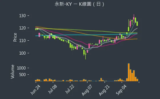 4557 永新-KY K線圖（日）