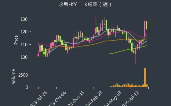 4557 永新-KY K線圖（週）