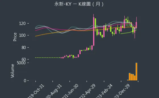 4557 永新-KY K線圖（月）