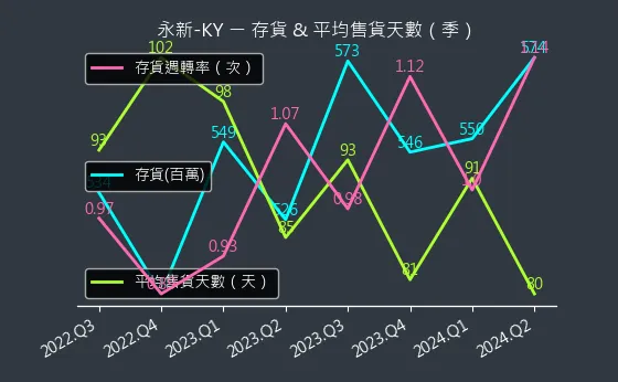 4557 永新-KY 存貨與平均售貨天數