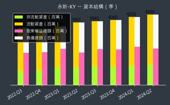 4557 永新-KY 資本結構