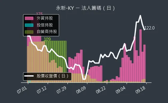 4557 永新-KY 法人籌碼