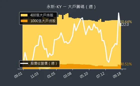 4557 永新-KY 大戶籌碼