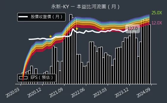 4557 永新-KY 本益比河流圖