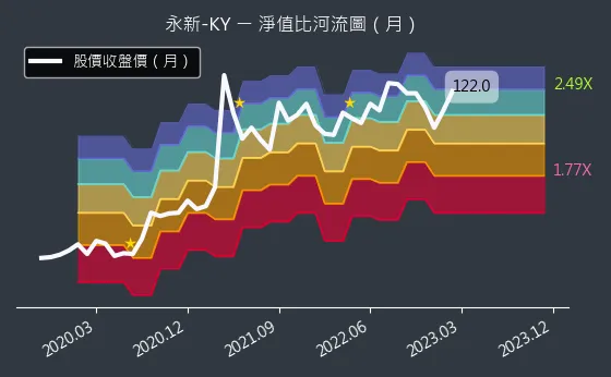 4557 永新-KY 淨值比河流圖