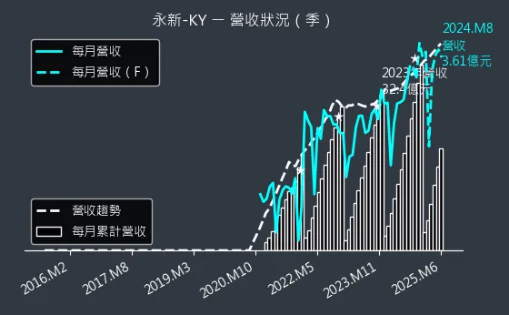 4557 永新-KY 營收狀況