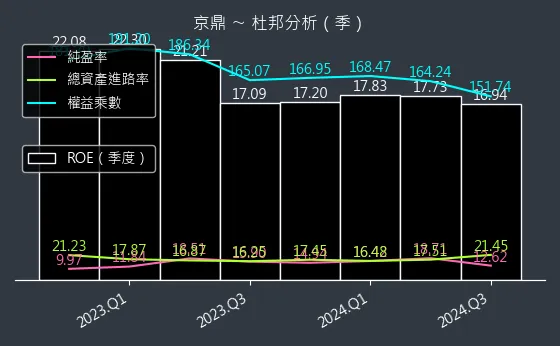 3413 京鼎 杜邦分析