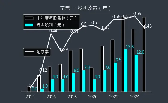 3413 京鼎 股利政策