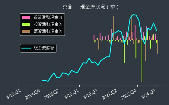 3413 京鼎 現金流狀況