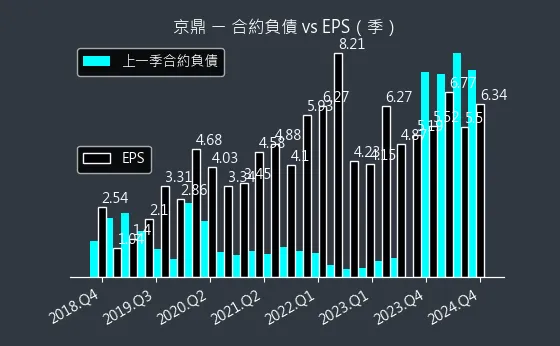 3413 京鼎 合約負債