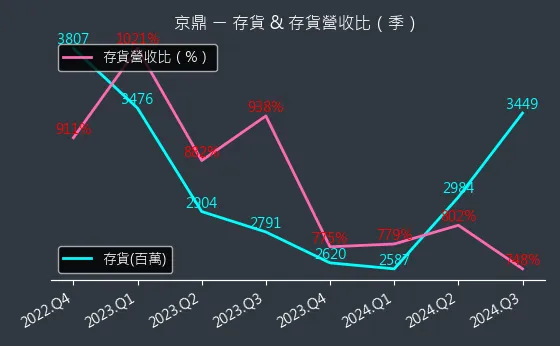 3413 京鼎 存貨與存貨營收比