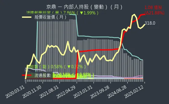 3413 京鼎 內部人持股