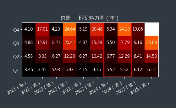 3413 京鼎 EPS 熱力圖