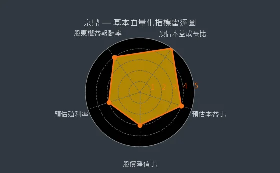 3413 京鼎 基本面量化指標雷達圖