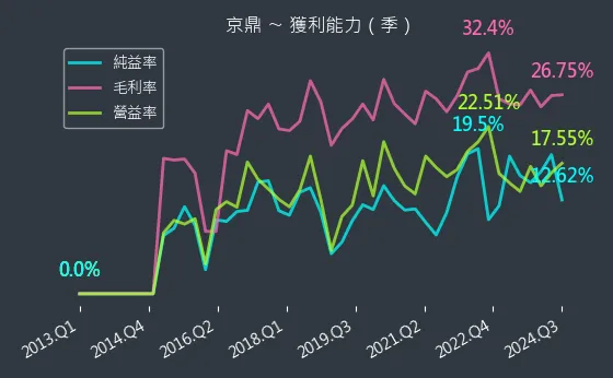 3413 京鼎 獲利能力