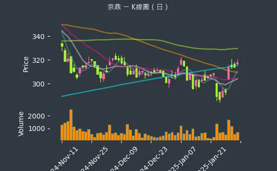 3413 京鼎 K線圖（日）