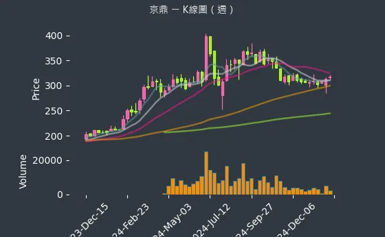 3413 京鼎 K線圖（週）