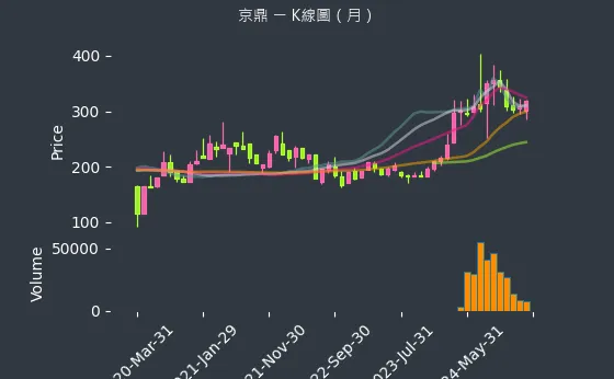 3413 京鼎 K線圖（月）