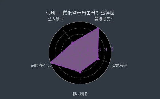 3413 京鼎 質化暨市場面分析雷達圖