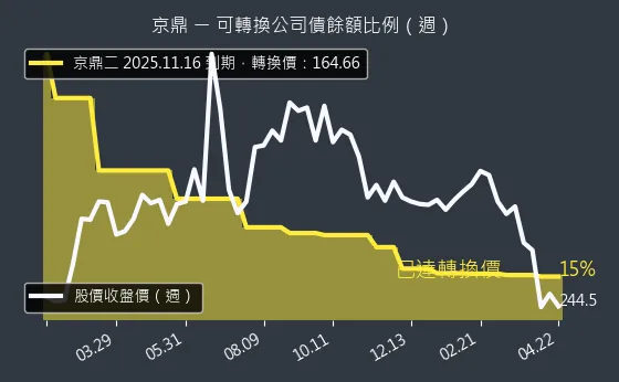 3413 京鼎 可轉換公司債餘額比例