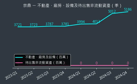 3413 京鼎 不動產、廠房、設備及待出售非流動資產變化圖