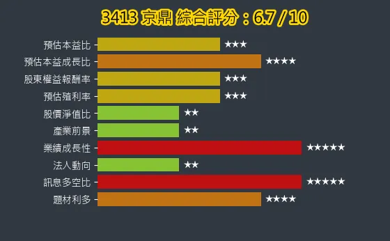 3413 京鼎 綜合評分