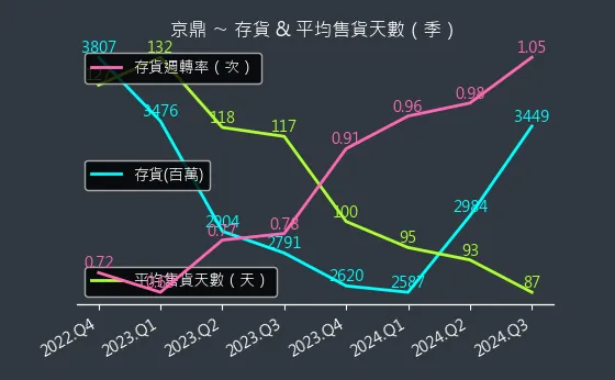 3413 京鼎 存貨與平均售貨天數