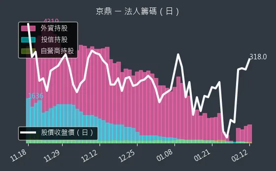 3413 京鼎 法人籌碼