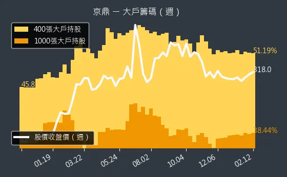 3413 京鼎 大戶籌碼