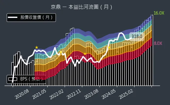 3413 京鼎 本益比河流圖