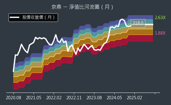 3413 京鼎 淨值比河流圖