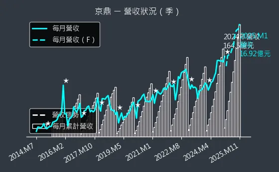 3413 京鼎 營收狀況