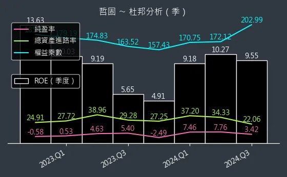 3434 哲固 杜邦分析