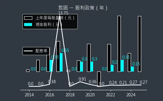 3434 哲固 股利政策