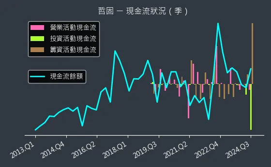 3434 哲固 現金流狀況