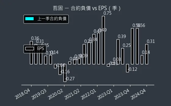 3434 哲固 合約負債