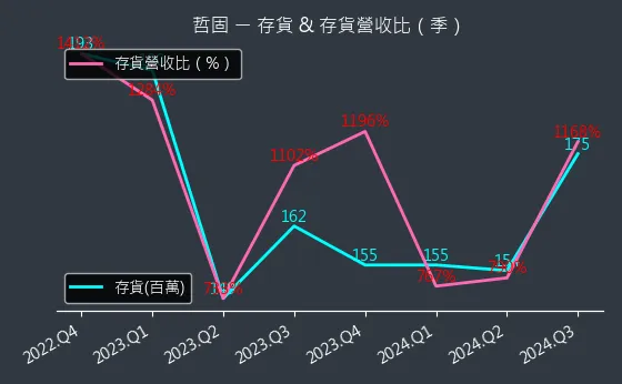 3434 哲固 存貨與存貨營收比