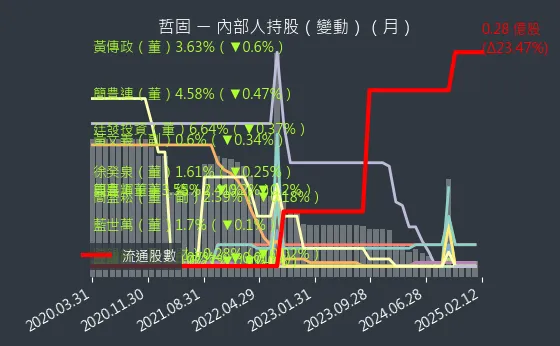 3434 哲固 內部人持股