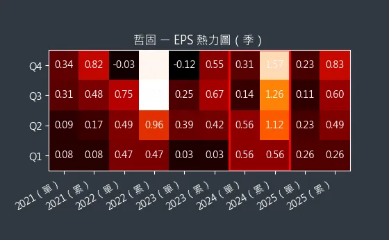 3434 哲固 EPS 熱力圖