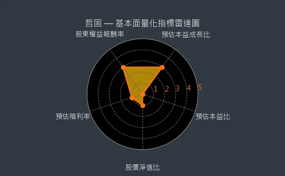 3434 哲固 基本面量化指標雷達圖