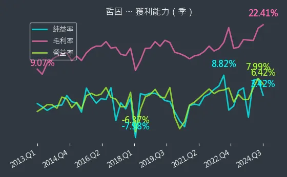 3434 哲固 獲利能力