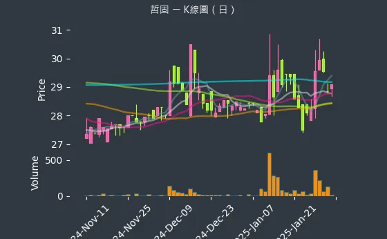 3434 哲固 K線圖（日）